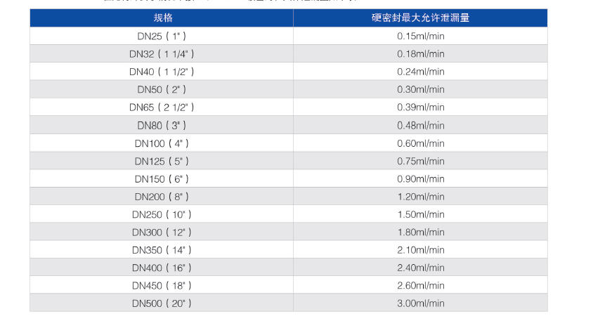 Allowable leakage amount V Port Ball Valve