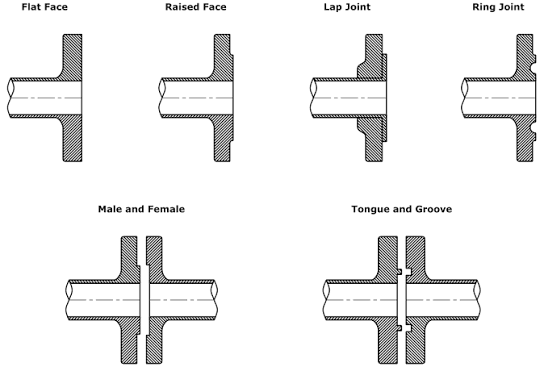 Types of Flange Faces – FF, RF, RTJ, T&G and MF