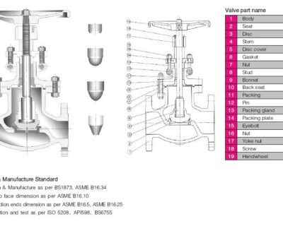 Globe Valve Parts and Components: Diagram and Functions