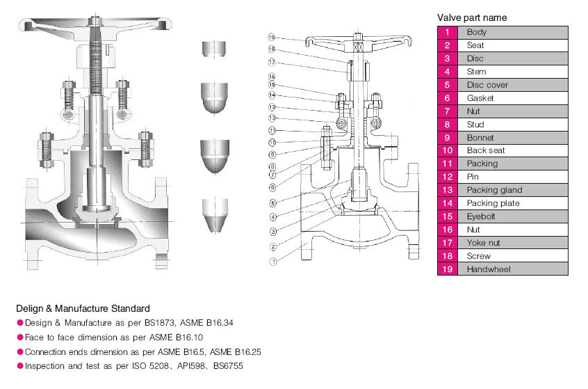 Globe Valve Main Parts